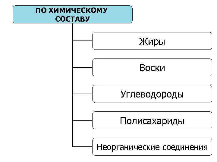 ПО ХИМИЧЕСКОМУ СОСТАВУ Жиры Воски Углеводороды Полисахариды Неорганические соединения 