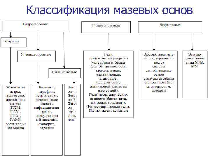 Мазевые основы презентация