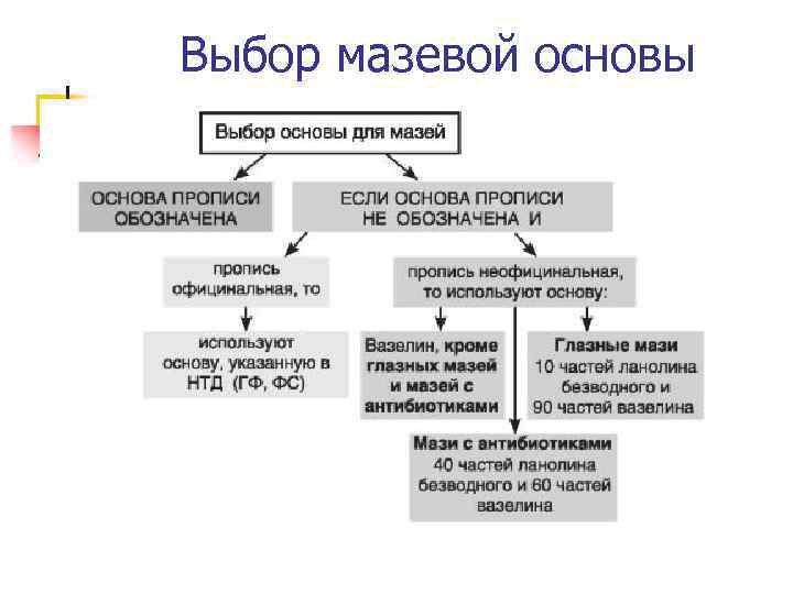 Мазевые основы презентация