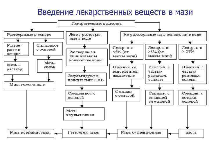 Введение лекарственных веществ в мази 