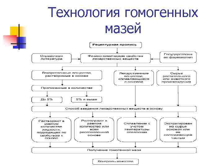 Технологическая схема производства мазей