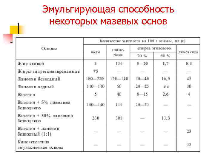 Эмульгирующая способность некоторых мазевых основ 