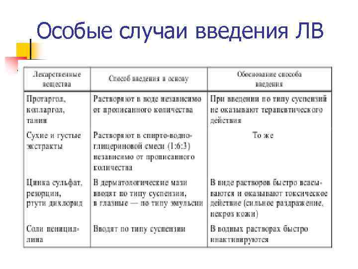 В случае введения. Введение лв в основу. Лекция на тему мази согласно ГФ XIII презентация. 7. Оценка качества мазей согласно требованиям ГФ СССР..