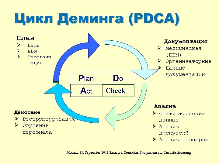 Этапы цикла pdca