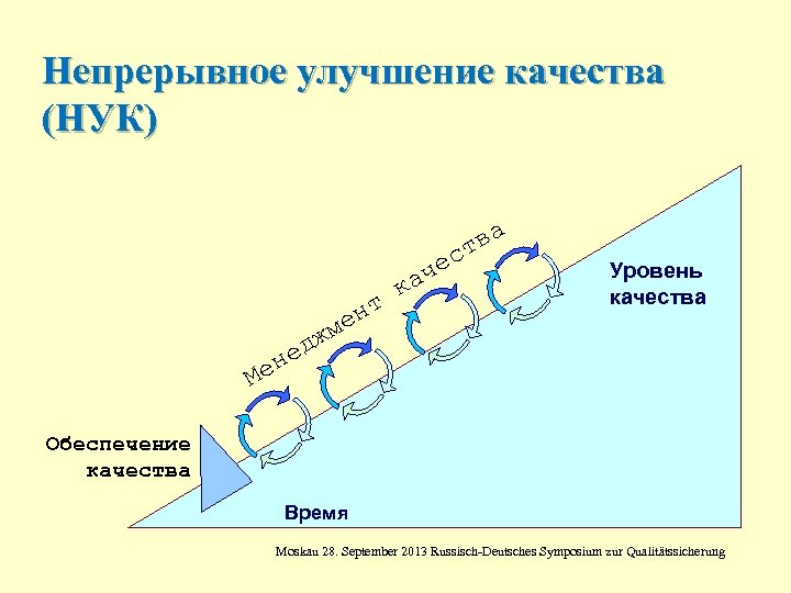 Непрерывное улучшение качества (НУК) с ва т М не е жм д нт е