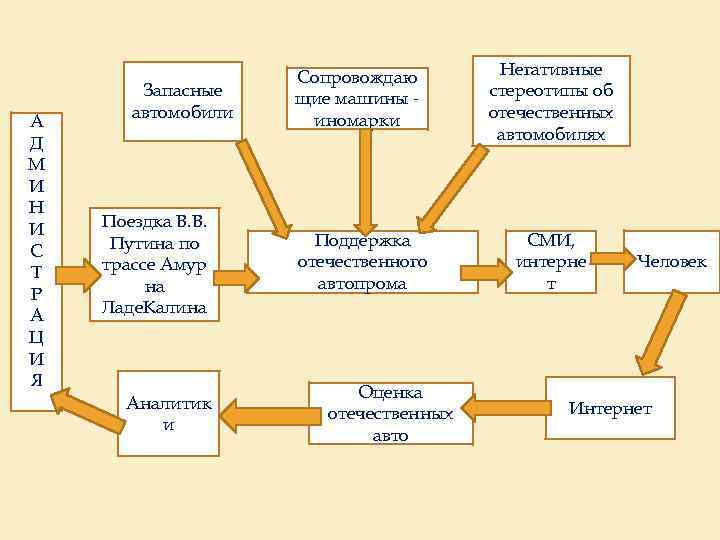 А Д М И Н И С Т Р А Ц И Я Запасные