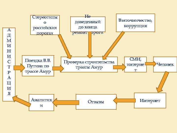 А Д М И Н И С Т Р А Ц И Я Стереотипы