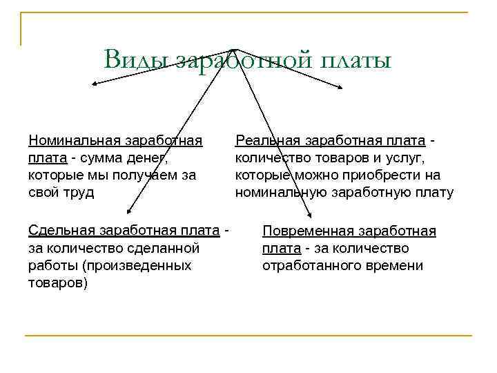 Виды заработной платы Номинальная заработная плата - сумма денег, которые мы получаем за свой