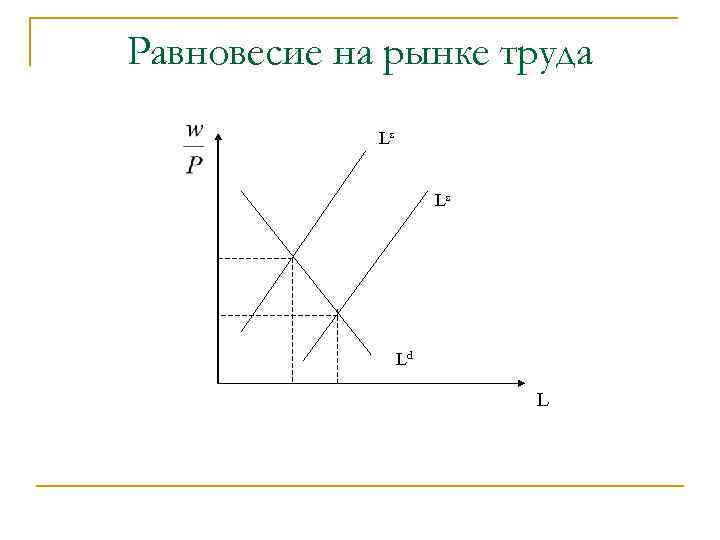 Равновесие на рынке труда Ls Ls Ld L 