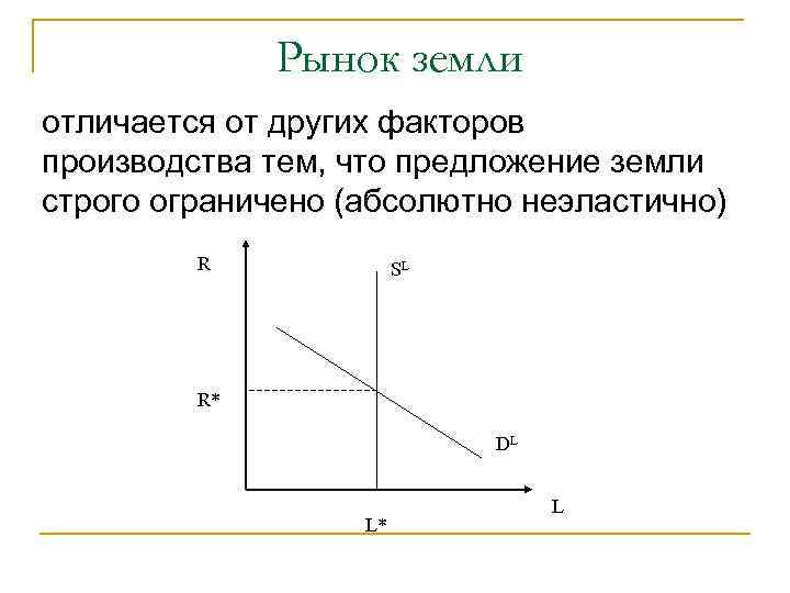 Рынок земли отличается от других факторов производства тем, что предложение земли строго ограничено (абсолютно