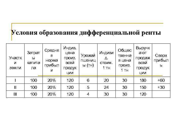 Условия образования дифференциальной ренты Индив. Выручк Общес цена а от Индиви Урожай твенна Сверх