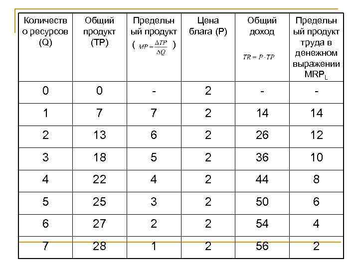 Количеств о ресурсов (Q) Общий продукт (TP) Предельн ый продукт ( ) Цена блага