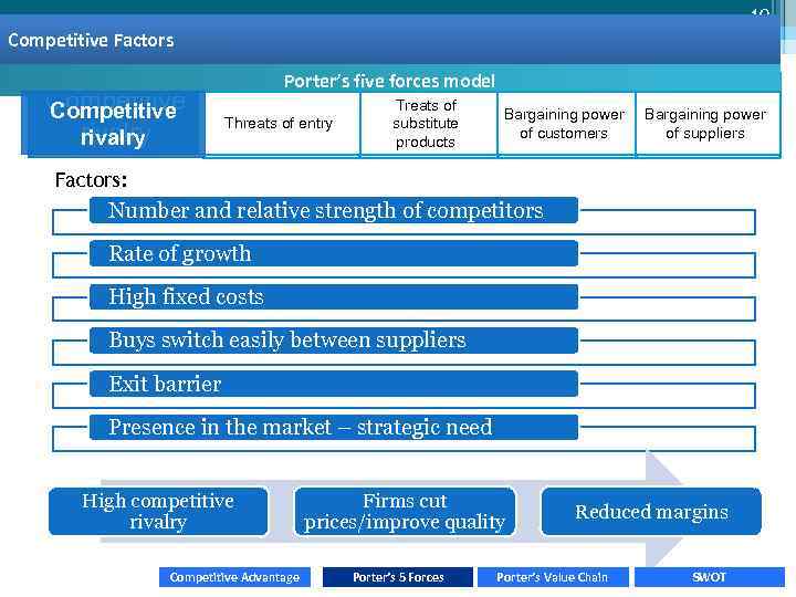 10 Basis of competition Competitive Factors Competitive rivalry Porter’s five forces model Threats of