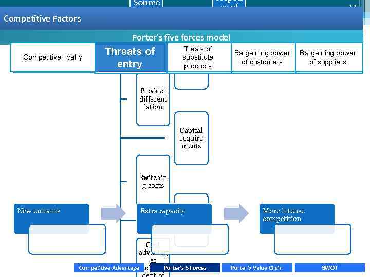 Basis of competition Competitive Factors Competitive rivalry respon se of existin g compet Porter’s