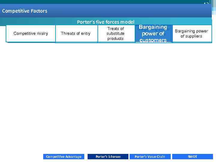 13 Basis of competition Competitive Factors Competitive rivalry Porter’s five forces model Threats of
