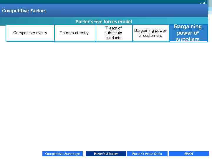 14 Basis of competition Competitive Factors Competitive rivalry Porter’s five forces model Threats of