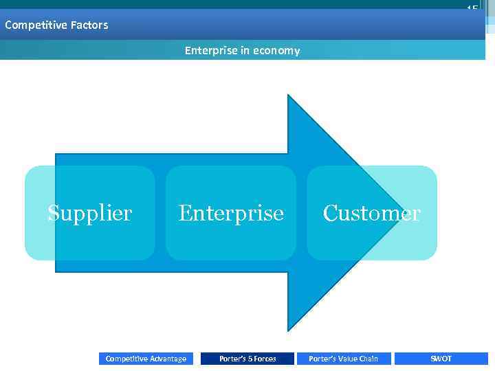 15 Basis of competition Competitive Factors Enterprise in economy Supplier Enterprise Competitive Advantage Porter’s