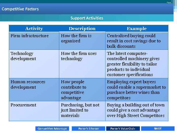 21 Basis of competition Competitive Factors Support Activities Activity Description Example Porter’s value chain: