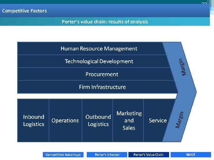 22 Basis of competition Competitive Factors Porter’s value chain: results of analysis Competitive Advantage