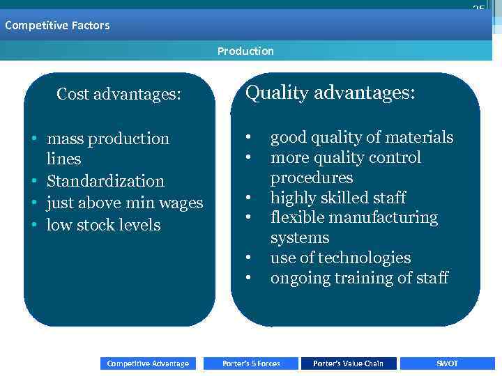 25 Basis of competition Competitive Factors Production Cost advantages: • mass production lines •