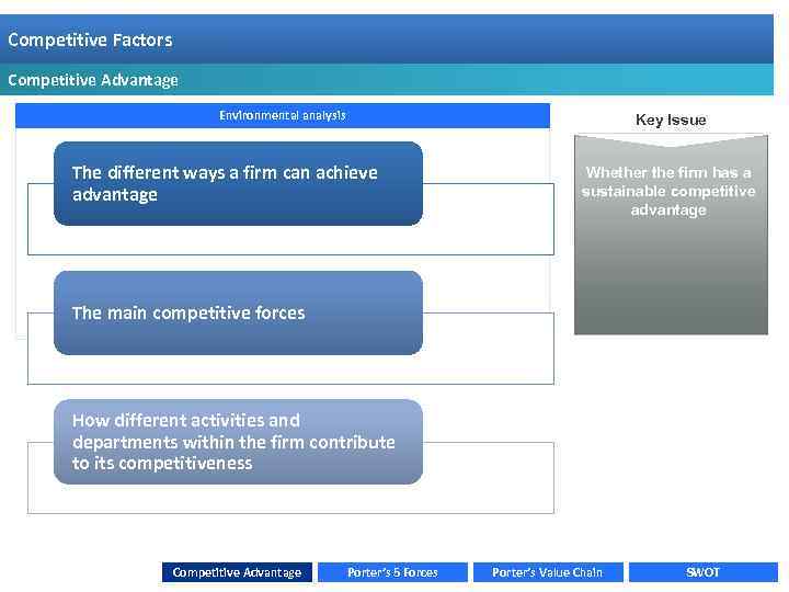 Competitive Factors Basis of competition Competitive Factors Competitive Advantage Environmental analysis Key Issue The