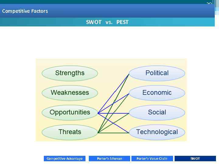 30 Basis of competition Competitive Factors SWOT vs. PEST Competitive Advantage Porter’s 5 Forces