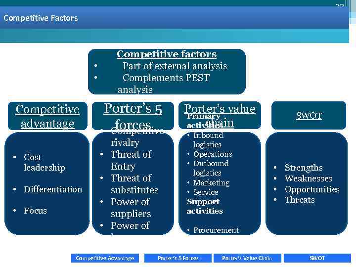 32 Basis of competition Competitive Factors 32 Competitive factors Part of external analysis Complements