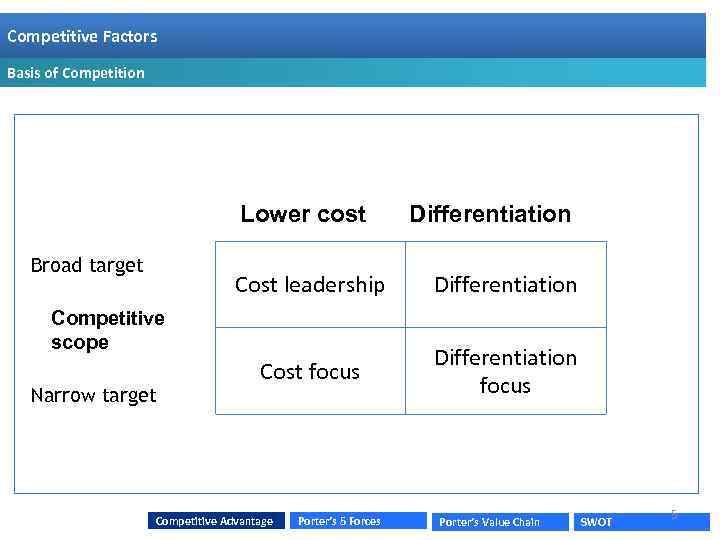 Competitive Factors Basis of competition Competitive Factors Basis of Competition Lower cost Broad target