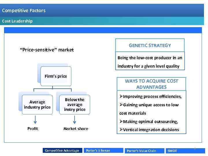 Competitive Factors Basis of competition Competitive Factors Cost Leadership GENETIC STRATEGY “Price-sensitive” market Being
