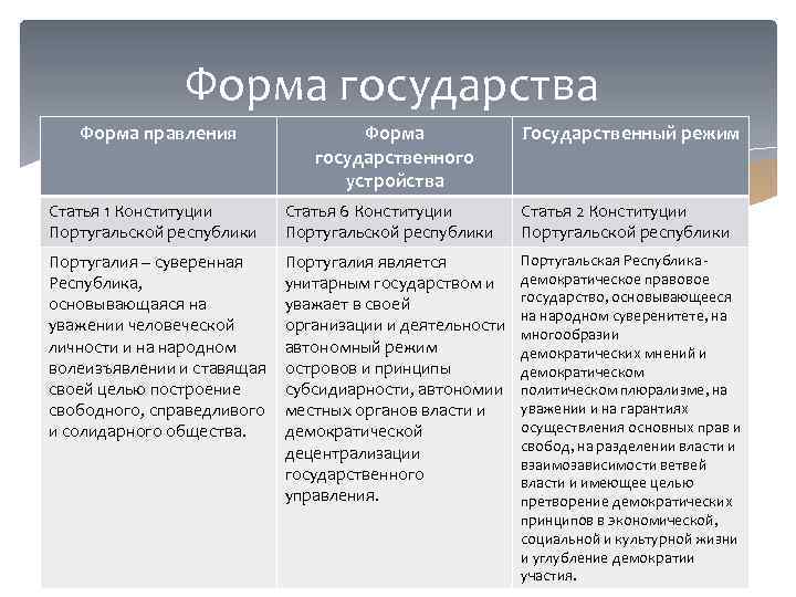 Форма государства Форма правления Форма государственного устройства Государственный режим Статья 1 Конституции Португальской республики