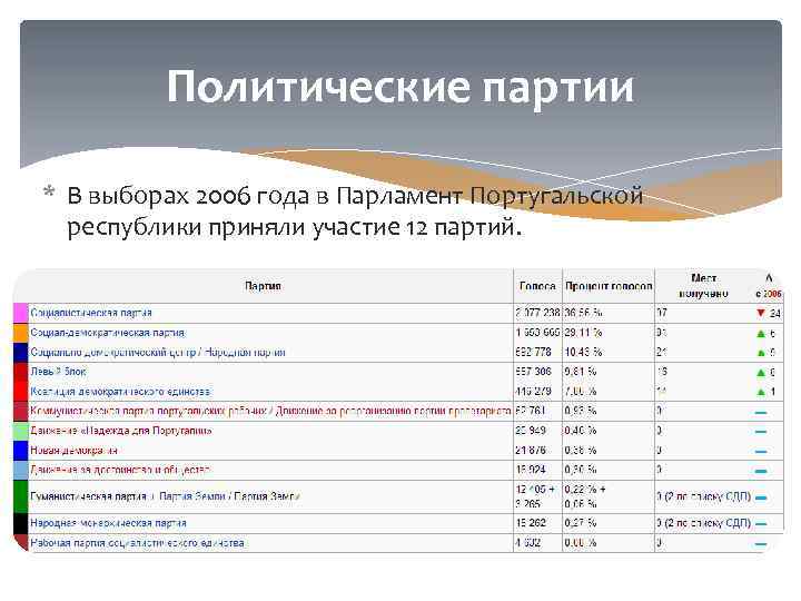 Политические партии * В выборах 2006 года в Парламент Португальской республики приняли участие 12