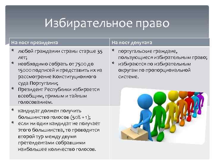 Избирательное право На пост президента На пост депутата * любой гражданин страны старше 35