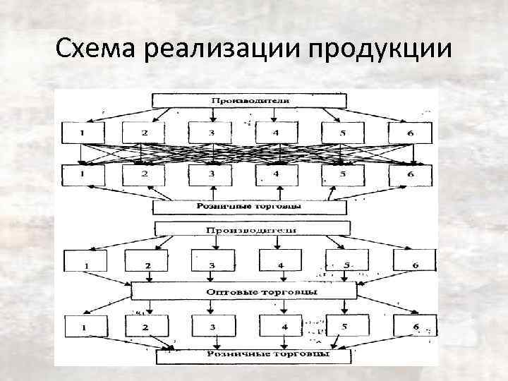 Схема реализации продукции 