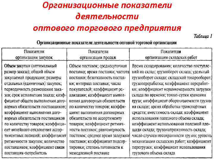 Организационные показатели деятельности оптового торгового предприятия 