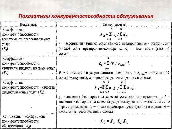 Показатели конкурентоспособности обслуживания 