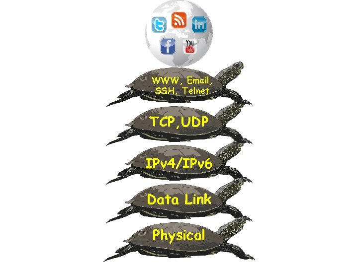 WWW, Email, SSH, Telnet TCP, UDP IPv 4/IPv 6 Data Link Physical 