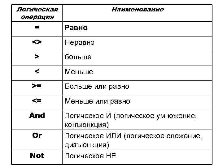 Логическая операция = <> Наименование Равно Неравно > больше < Меньше >= Больше или