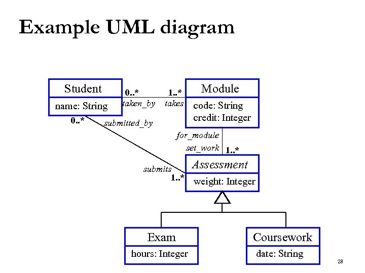 Example UML diagram Student name: String 0. . * taken_by 1. . * takes