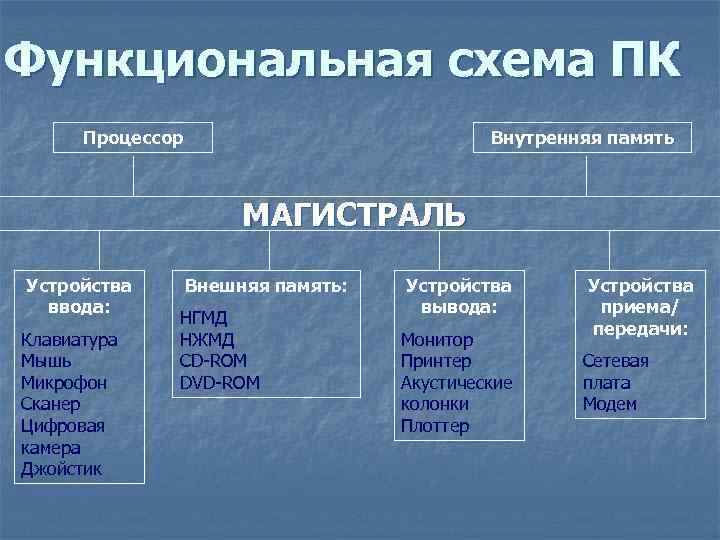 Функциональная схема ПК Процессор Внутренняя память МАГИСТРАЛЬ Устройства ввода: Клавиатура Мышь Микрофон Сканер Цифровая