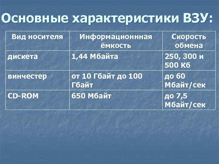 Основные характеристики ВЗУ: Вид носителя дискета винчестер CD-ROM Информационнная ёмкость 1, 44 Мбайта Скорость