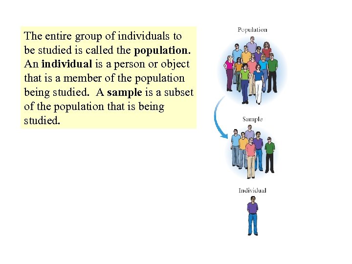 The entire group of individuals to be studied is called the population. An individual