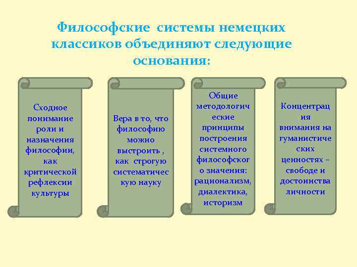Философские системы немецких классиков объединяют следующие основания: Сходное понимание роли и назначения философии, как