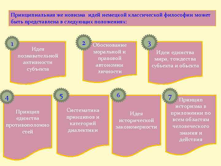 Принципиальная же новизна идей немецкой классической философии может быть представлена в следующих положениях: 1