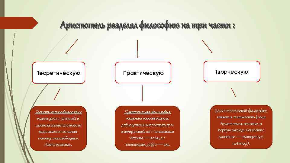 Аристотель разделял философию на три части : Практическую Творческую Теоретическая философия Практическая философия, имеет