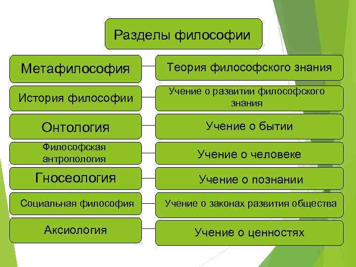 Гносеология в структуре философского знания