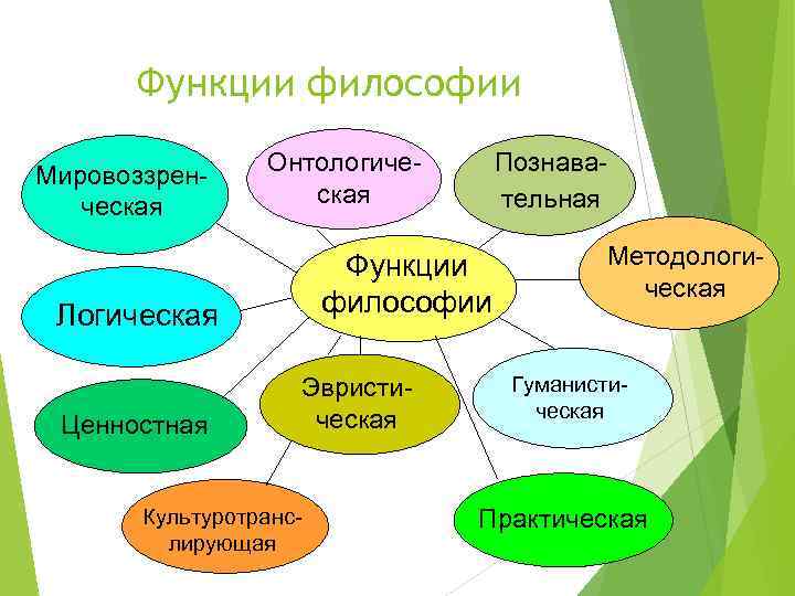 Функции философии Мировоззренческая Онтологическая Функции философии Логическая Ценностная Познавательная Эвристическая Культуротранслирующая Методологическая Гуманистическая Практическая