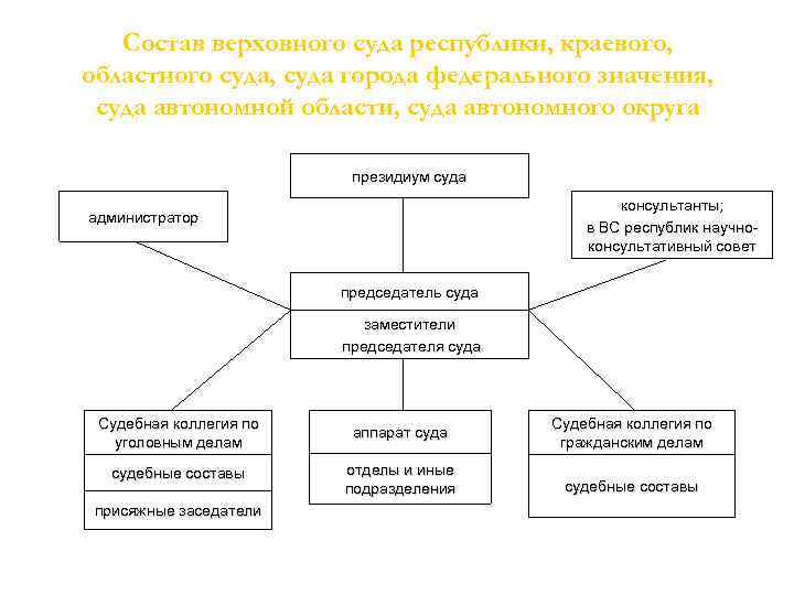 Городов федерального значения суды автономной. Состав Верховного суда Республики краевого областного. Структура Верховного суда РФ схема. Состав и структура областного суда. Схема Верховного суда Республики краевого областного суда.