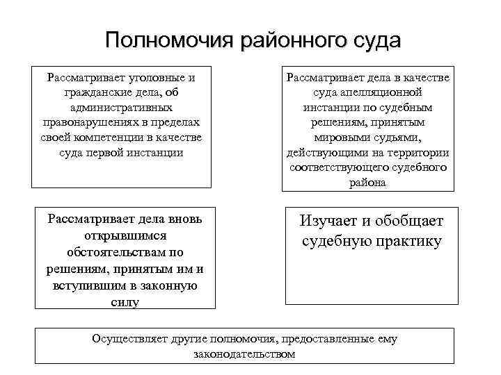 Определите полномочия судов рф и заполните схему