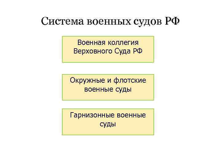 Военные суды рф презентация