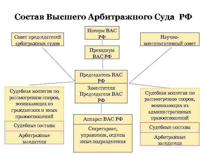 Судебный орган по экономическим спорам. Схема высший арбитражный суд структура. Полномочия арбитражного суда РФ таблица. Структура Верховного суда Российской Федерации схема. Структура арбитражного суда субъекта РФ схема.